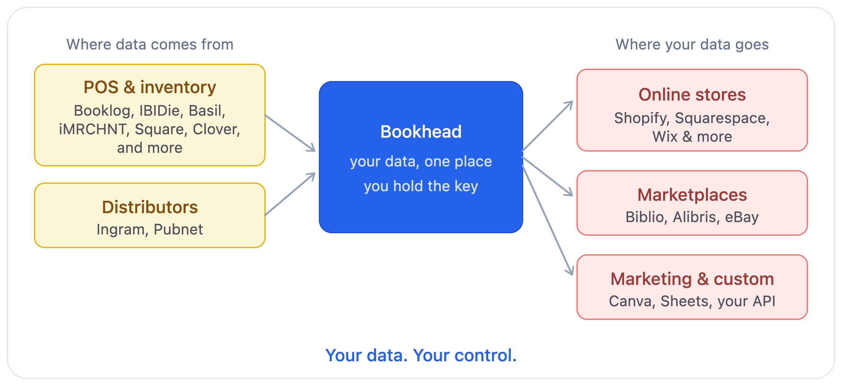 Your store's inventory flows through Bookhead out to the sales channels you choose.